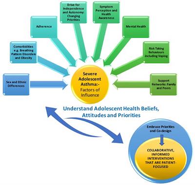 Frontiers Review: Severe Asthma in Adolescents